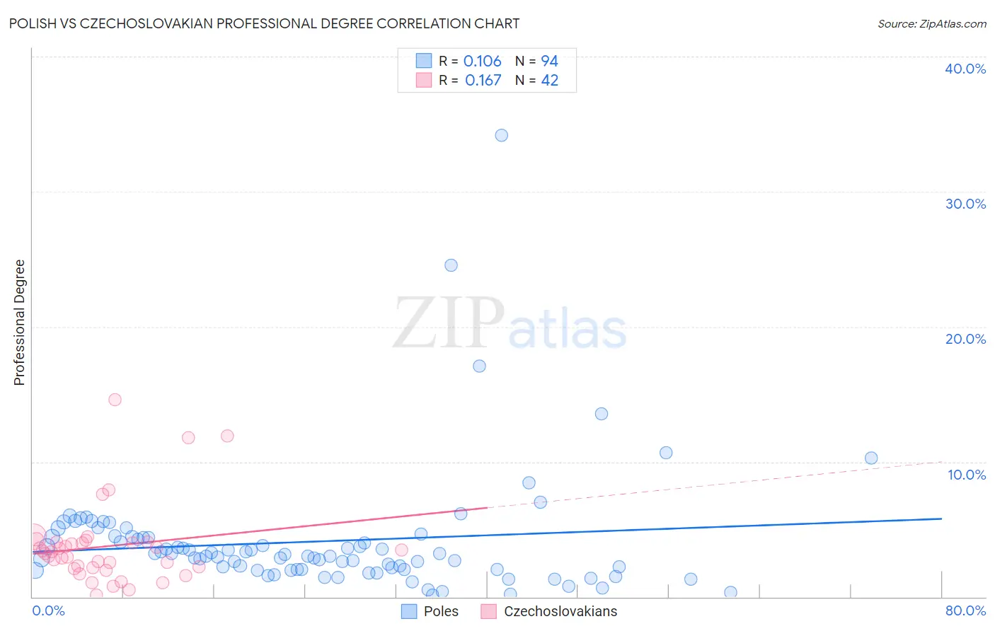 Polish vs Czechoslovakian Professional Degree