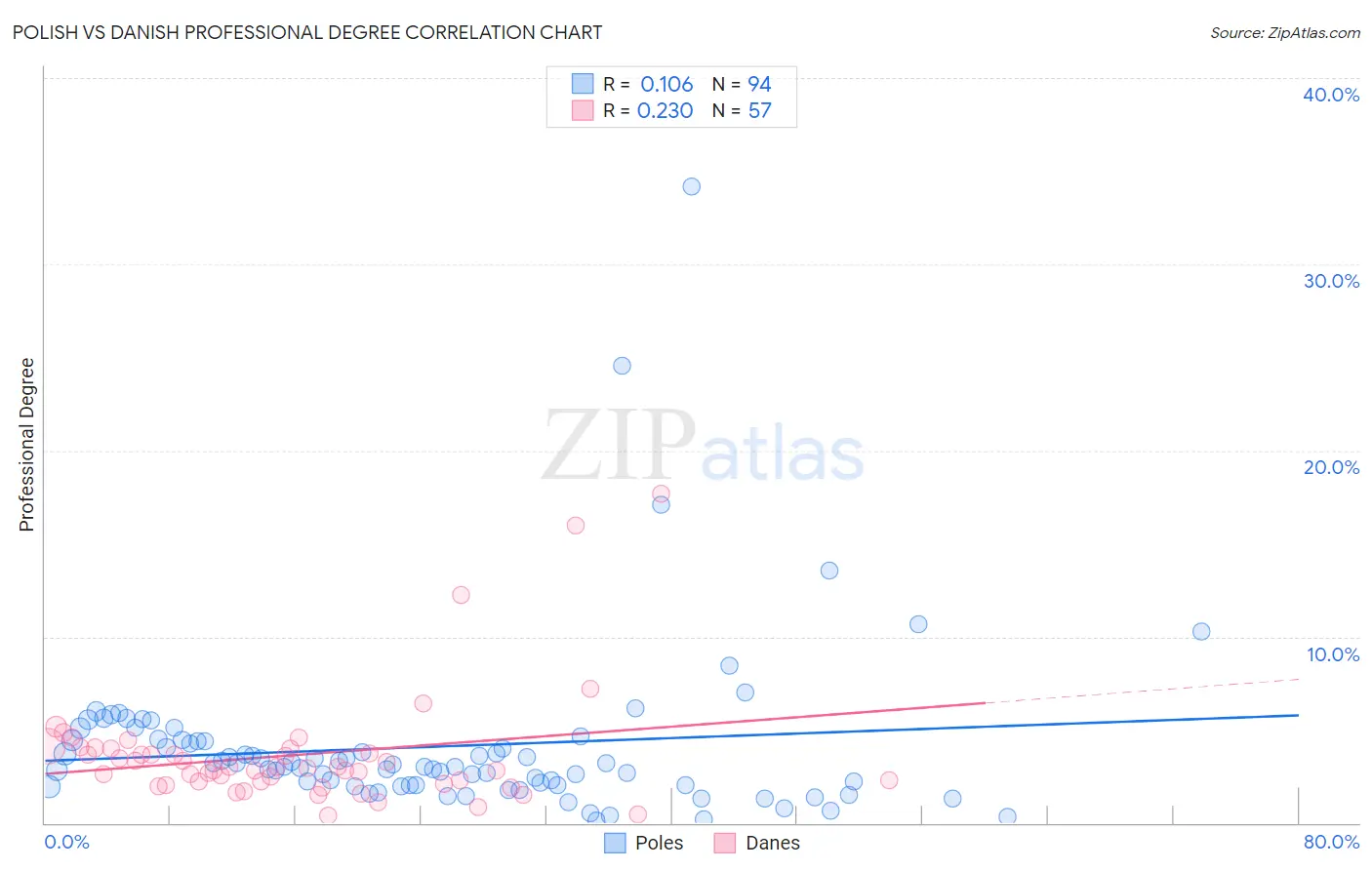 Polish vs Danish Professional Degree