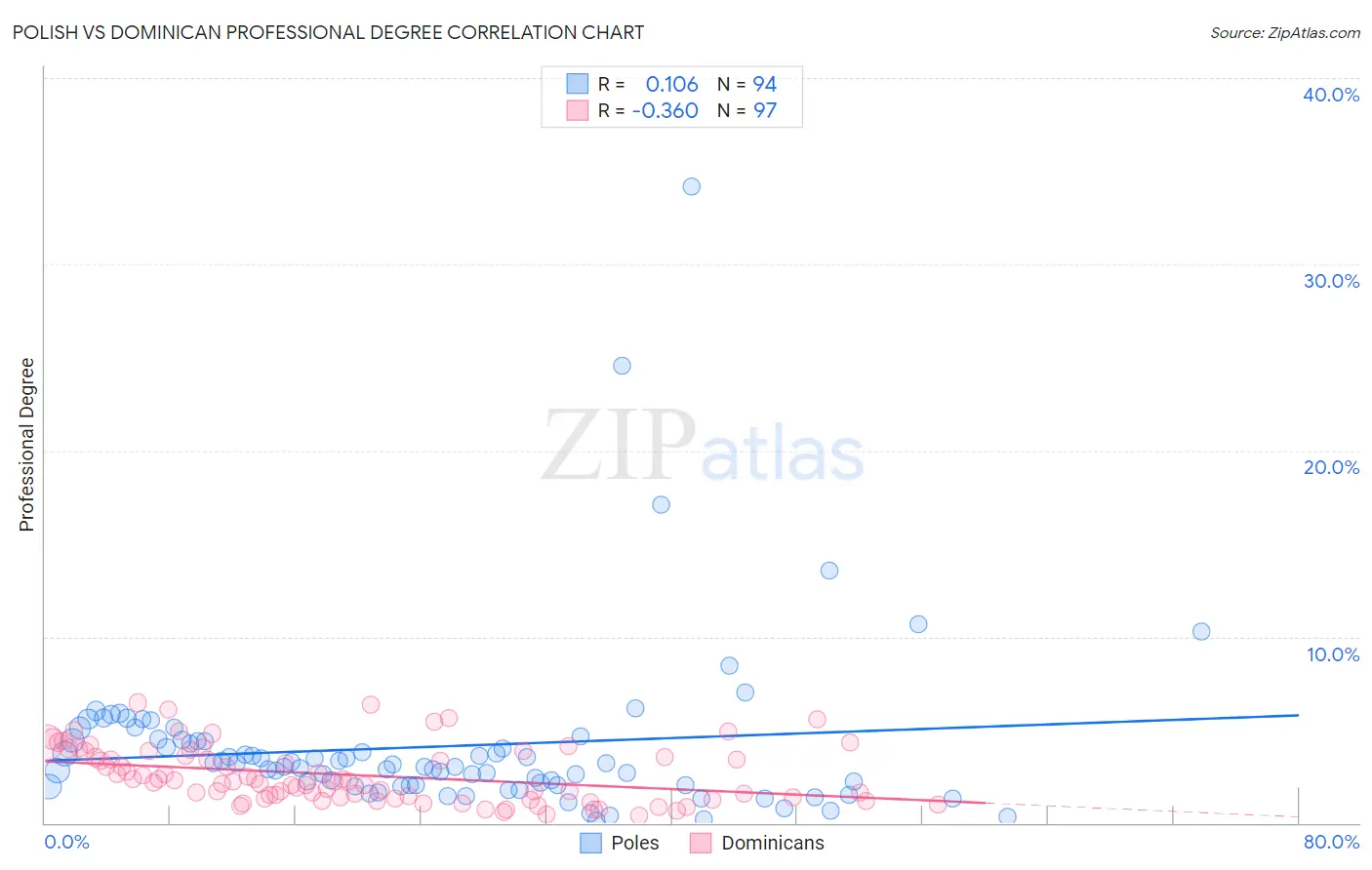 Polish vs Dominican Professional Degree