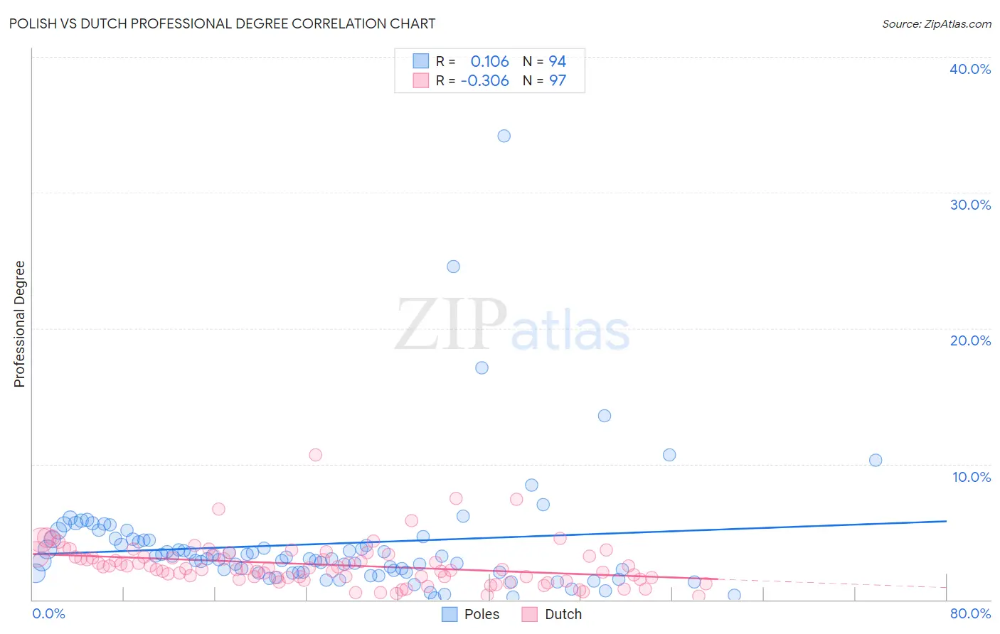 Polish vs Dutch Professional Degree