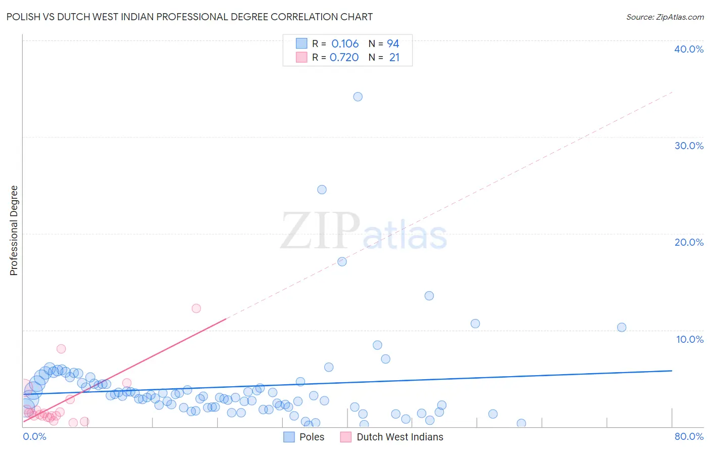Polish vs Dutch West Indian Professional Degree