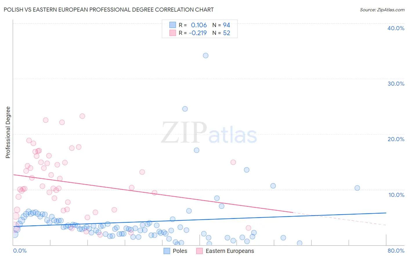 Polish vs Eastern European Professional Degree
