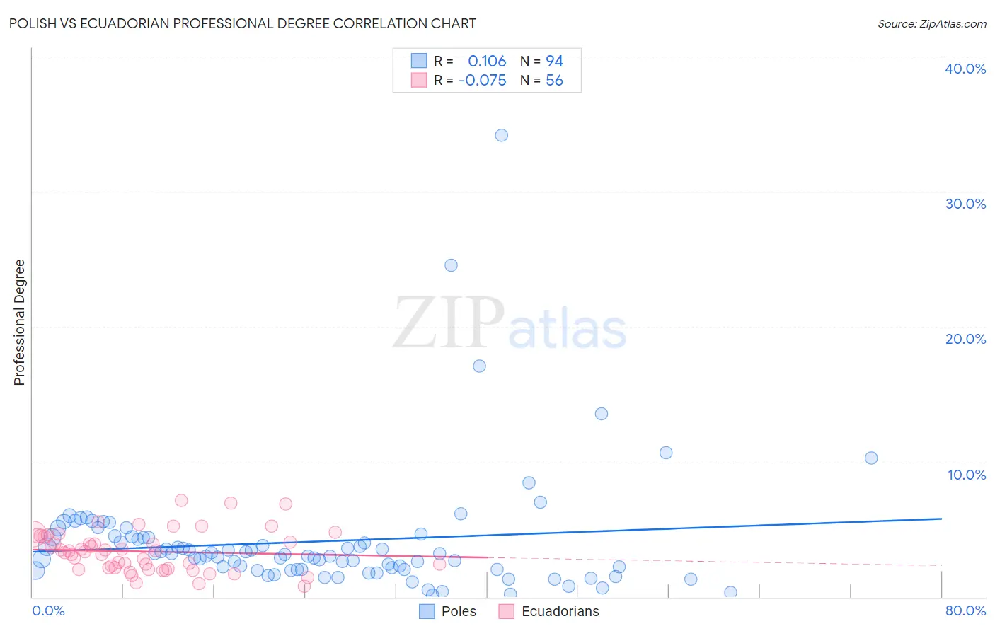 Polish vs Ecuadorian Professional Degree