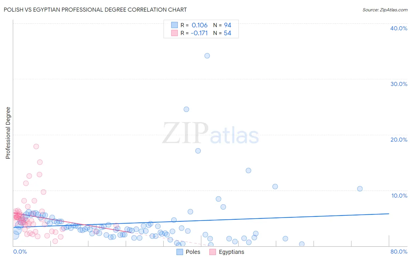 Polish vs Egyptian Professional Degree
