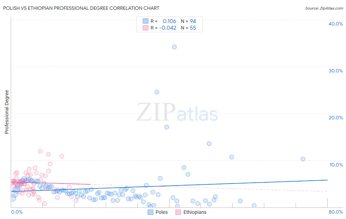 Polish vs Ethiopian Professional Degree