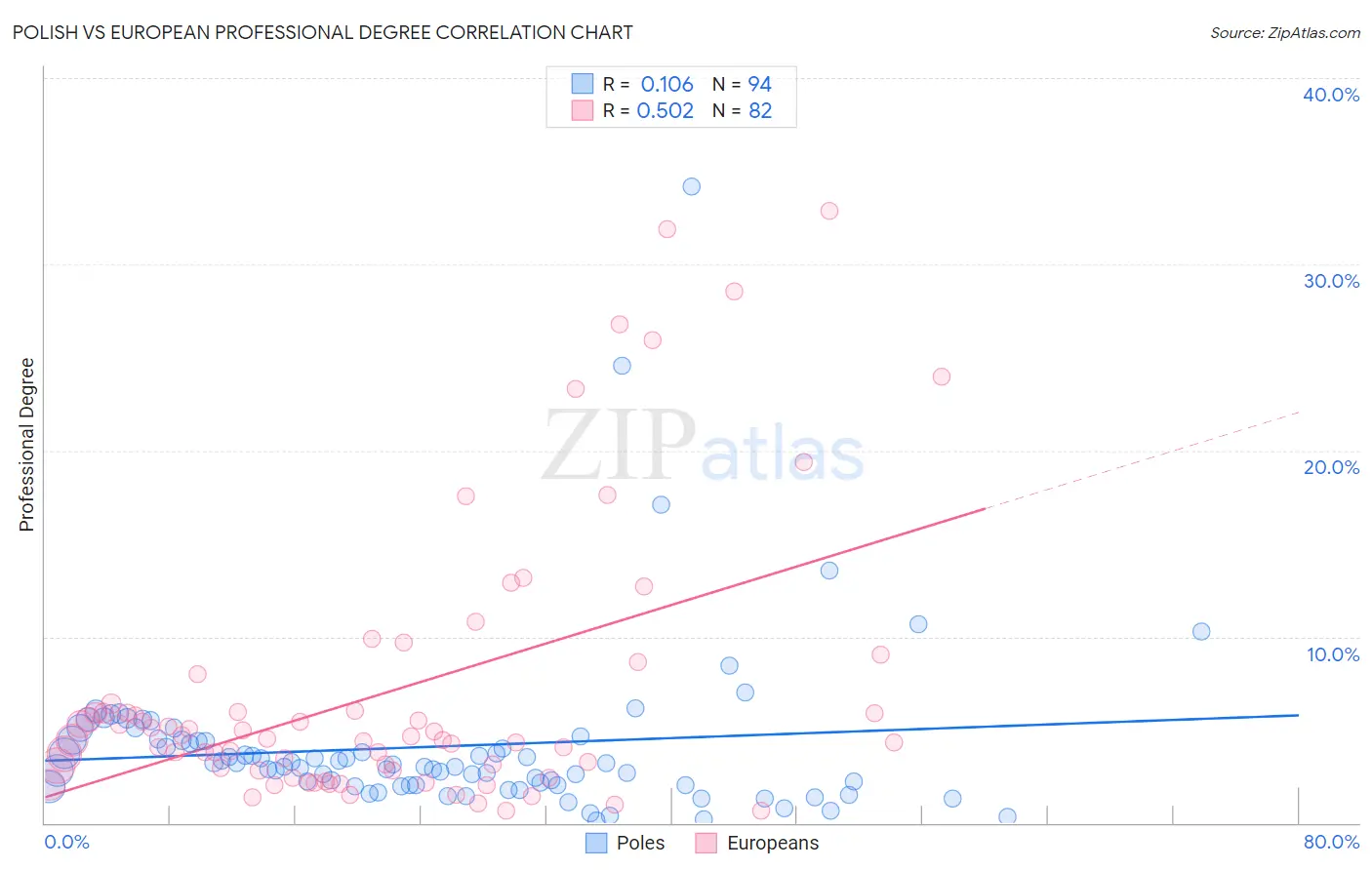 Polish vs European Professional Degree