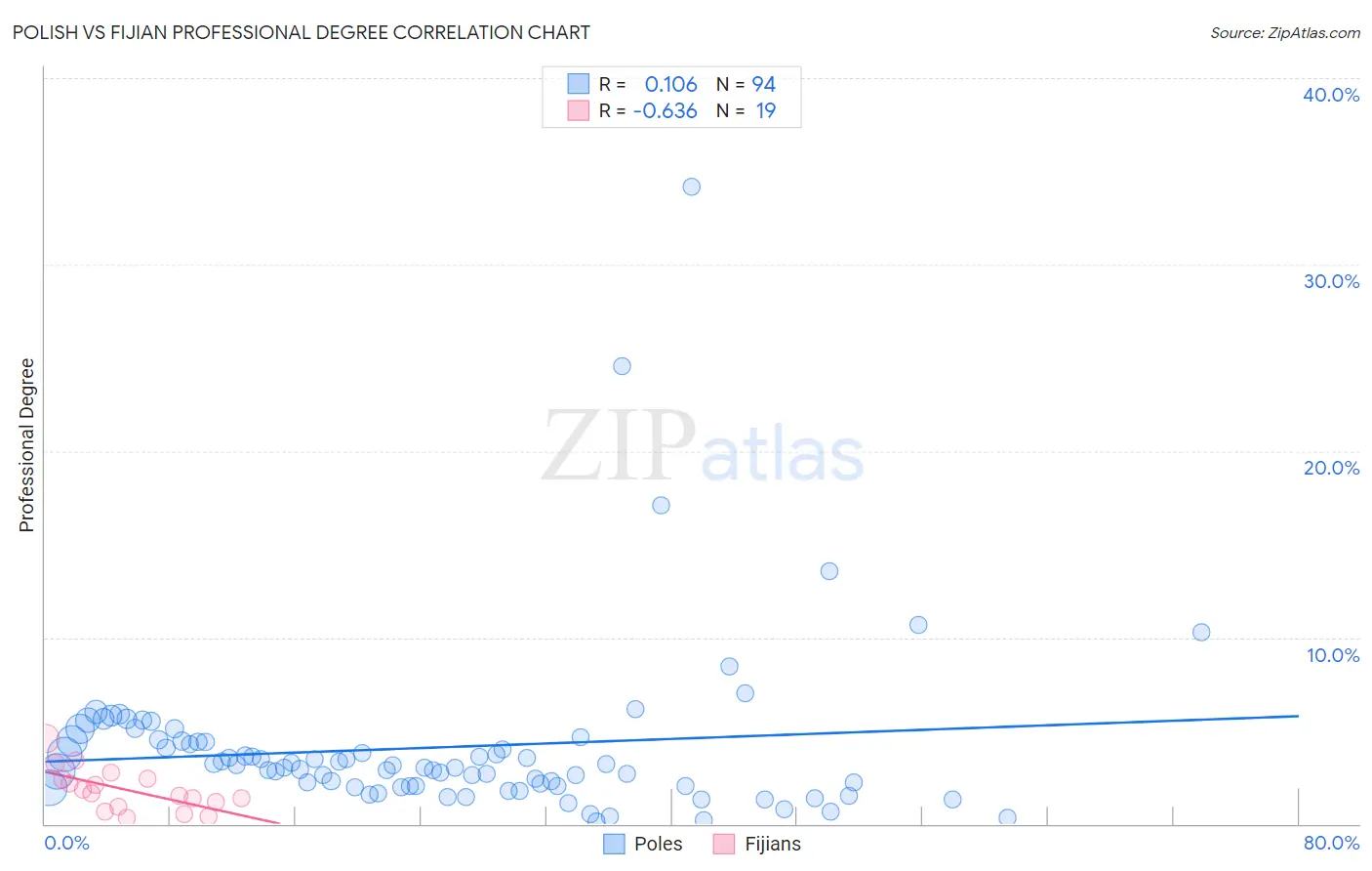 Polish vs Fijian Professional Degree