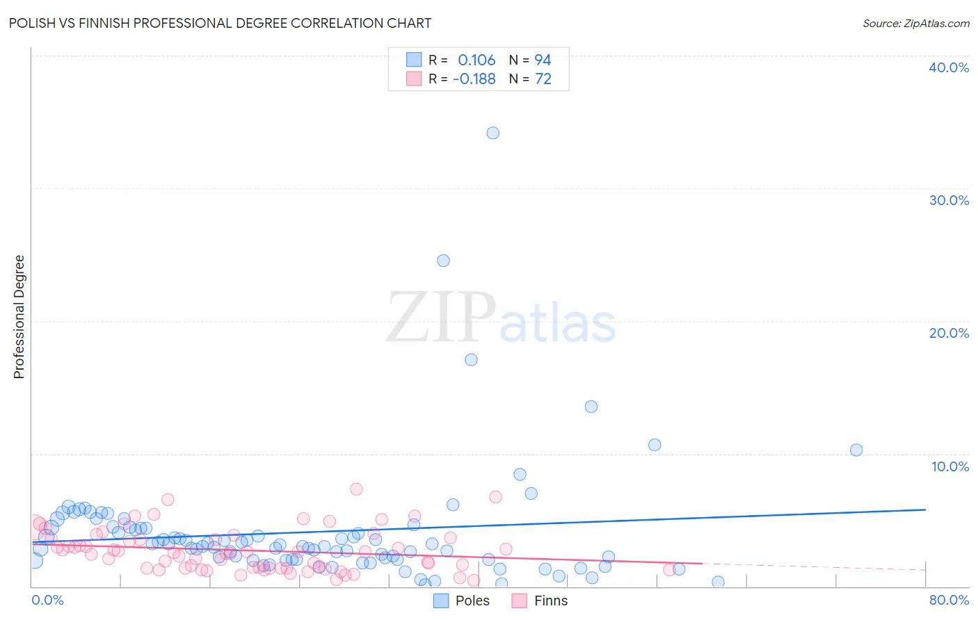 Polish vs Finnish Professional Degree