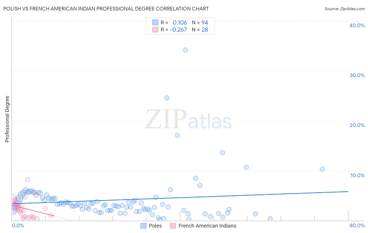 Polish vs French American Indian Professional Degree