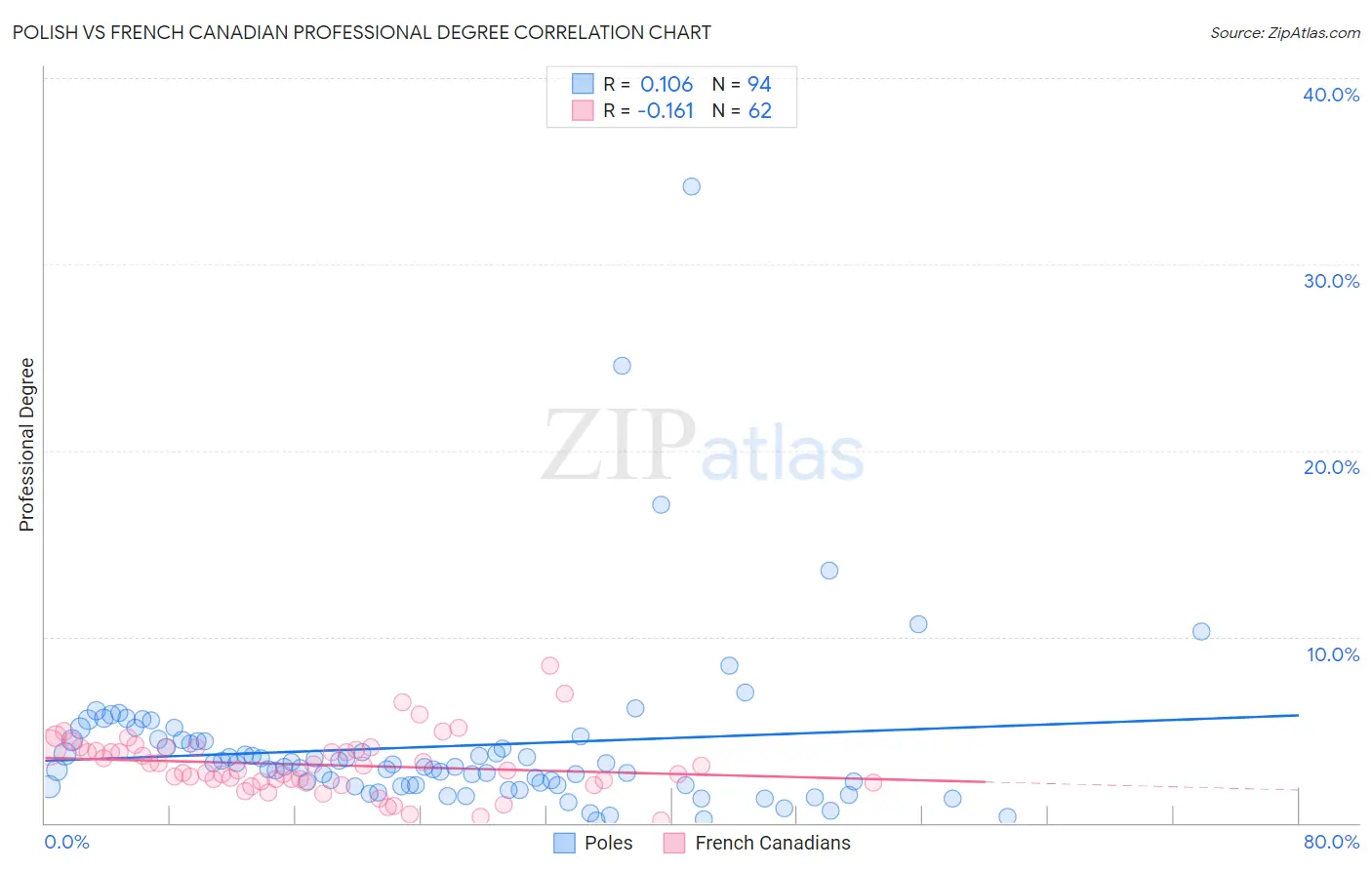 Polish vs French Canadian Professional Degree