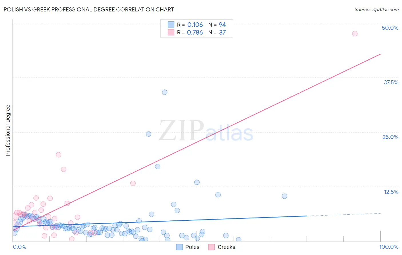 Polish vs Greek Professional Degree