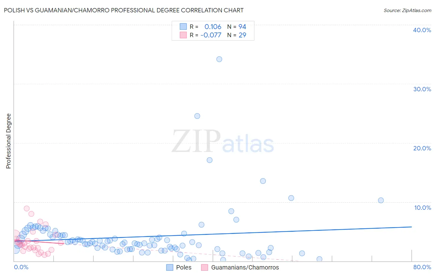 Polish vs Guamanian/Chamorro Professional Degree