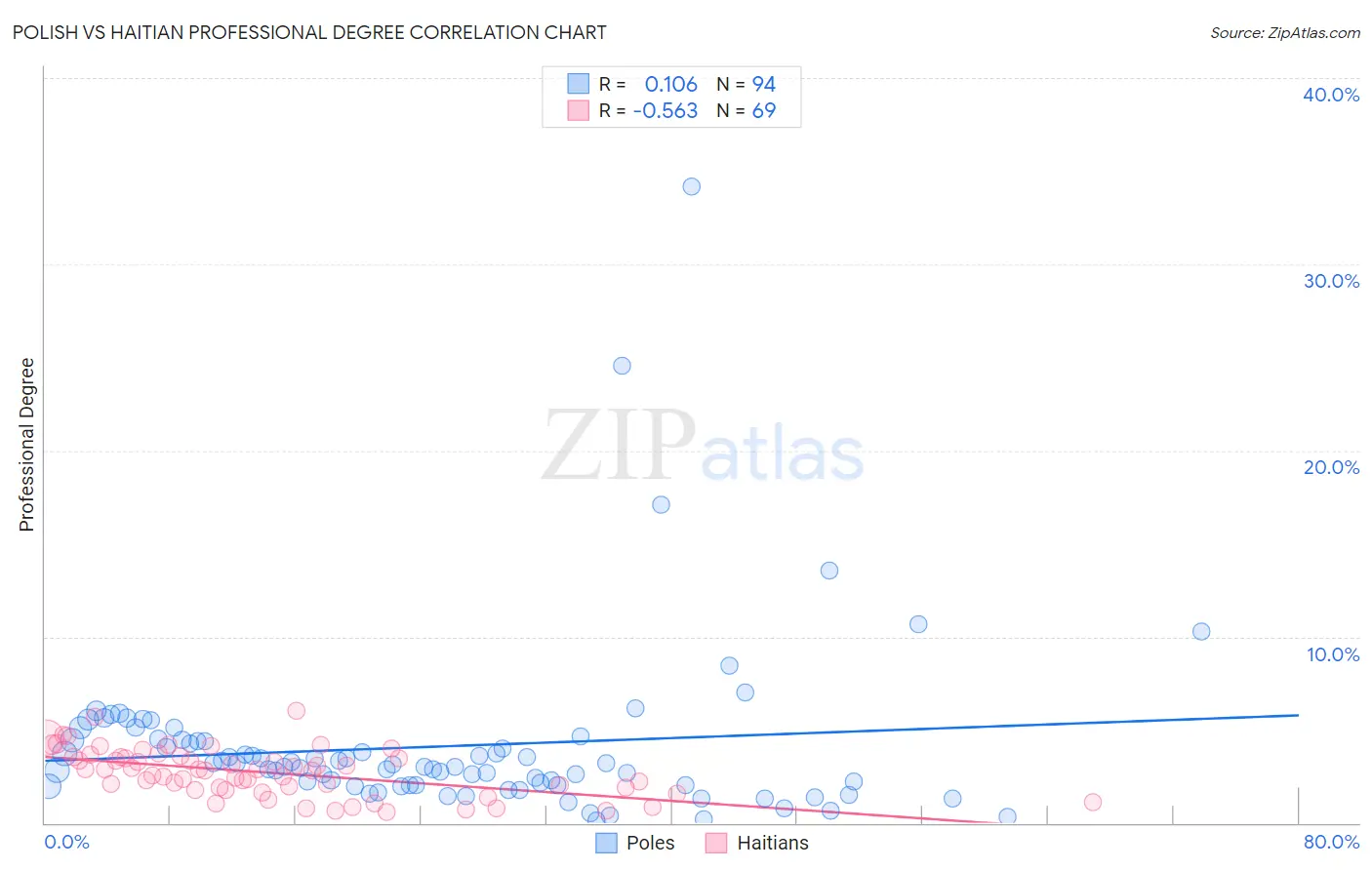 Polish vs Haitian Professional Degree