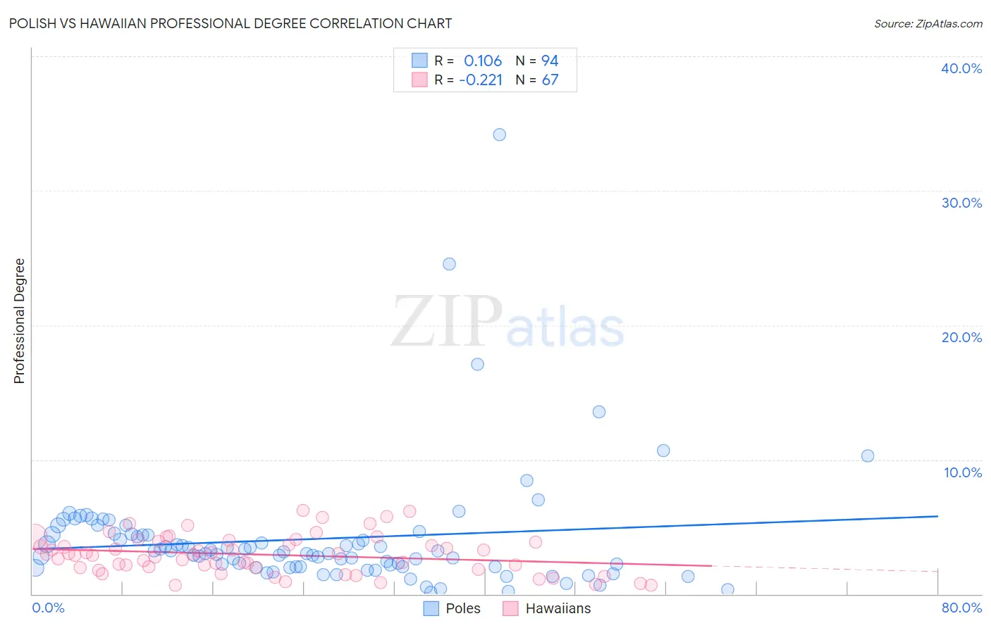 Polish vs Hawaiian Professional Degree