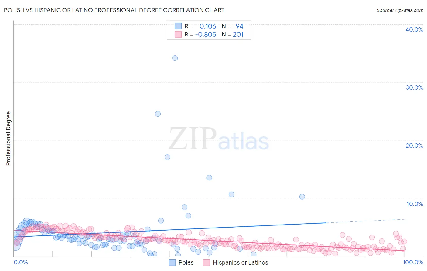 Polish vs Hispanic or Latino Professional Degree