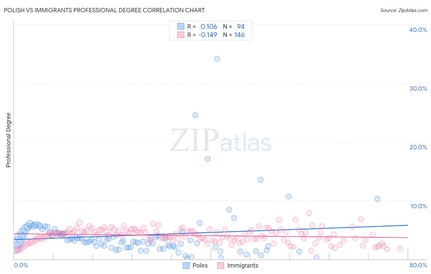 Polish vs Immigrants Professional Degree