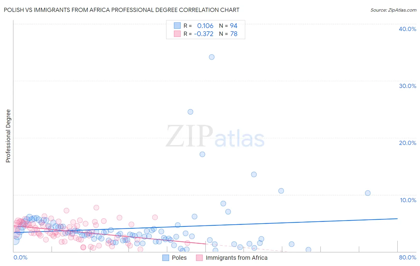 Polish vs Immigrants from Africa Professional Degree