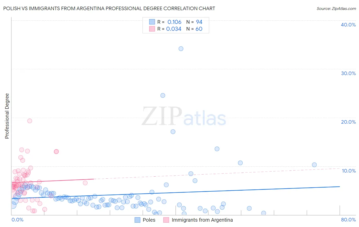 Polish vs Immigrants from Argentina Professional Degree