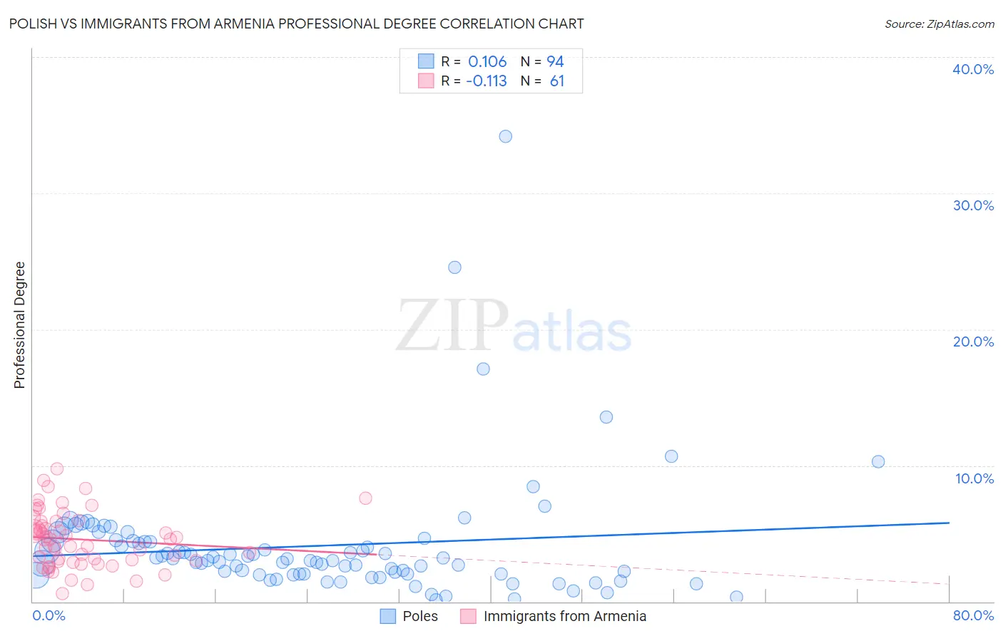 Polish vs Immigrants from Armenia Professional Degree