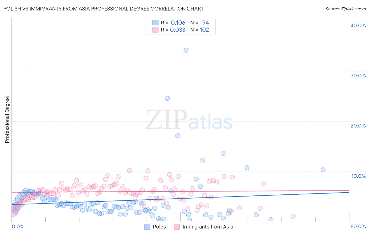 Polish vs Immigrants from Asia Professional Degree
