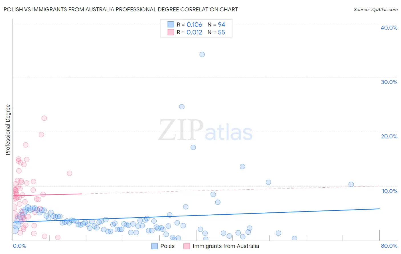 Polish vs Immigrants from Australia Professional Degree