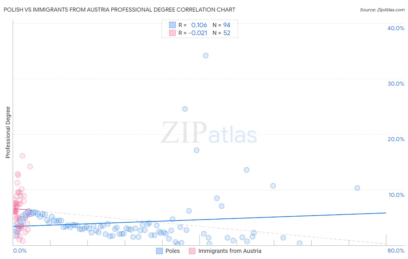 Polish vs Immigrants from Austria Professional Degree