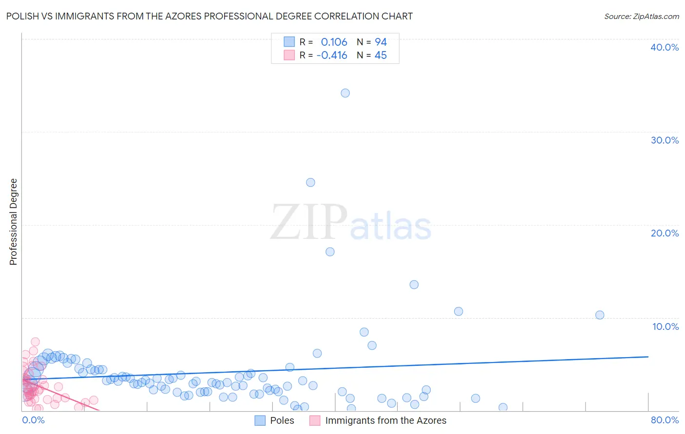 Polish vs Immigrants from the Azores Professional Degree