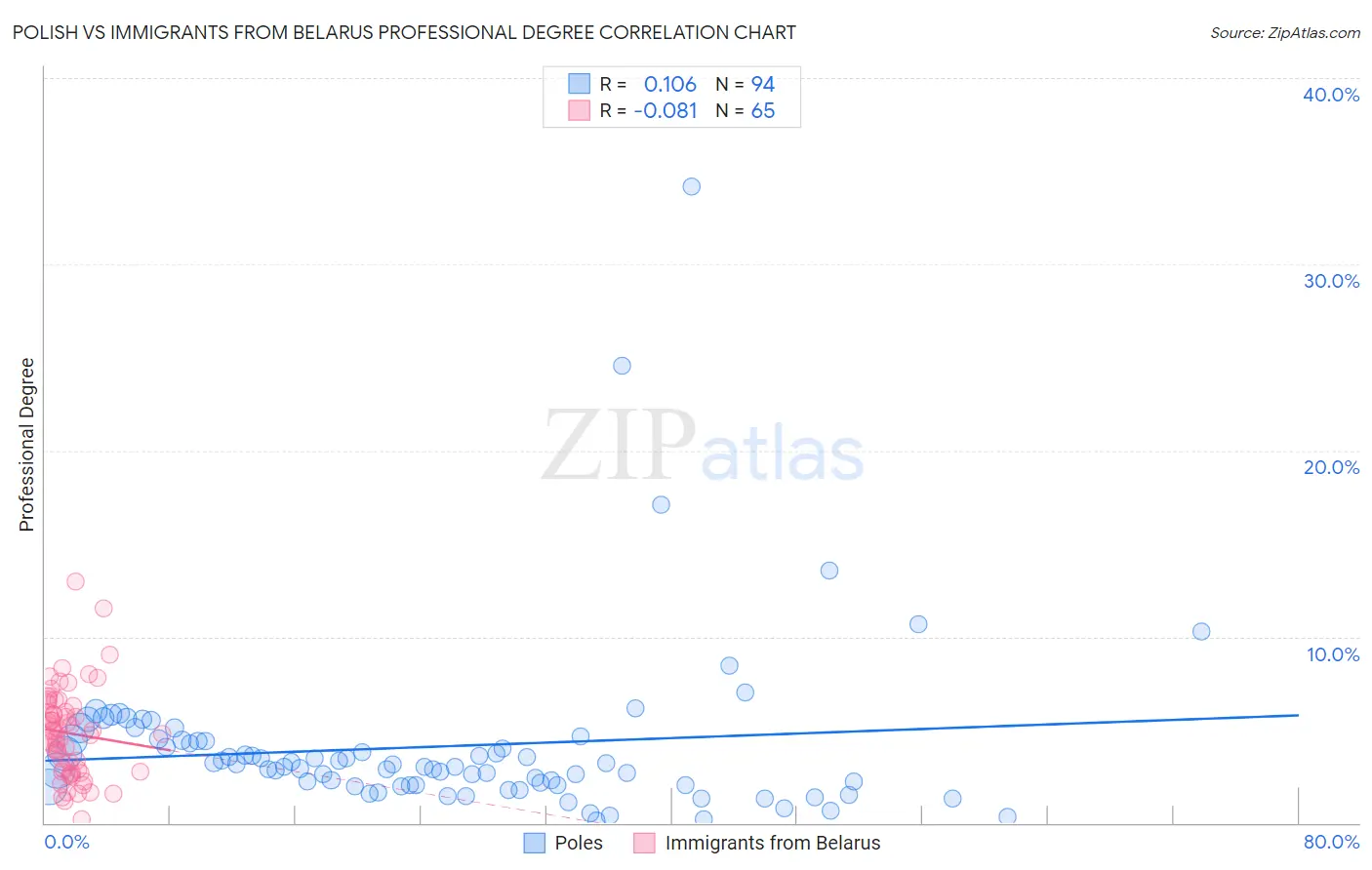 Polish vs Immigrants from Belarus Professional Degree