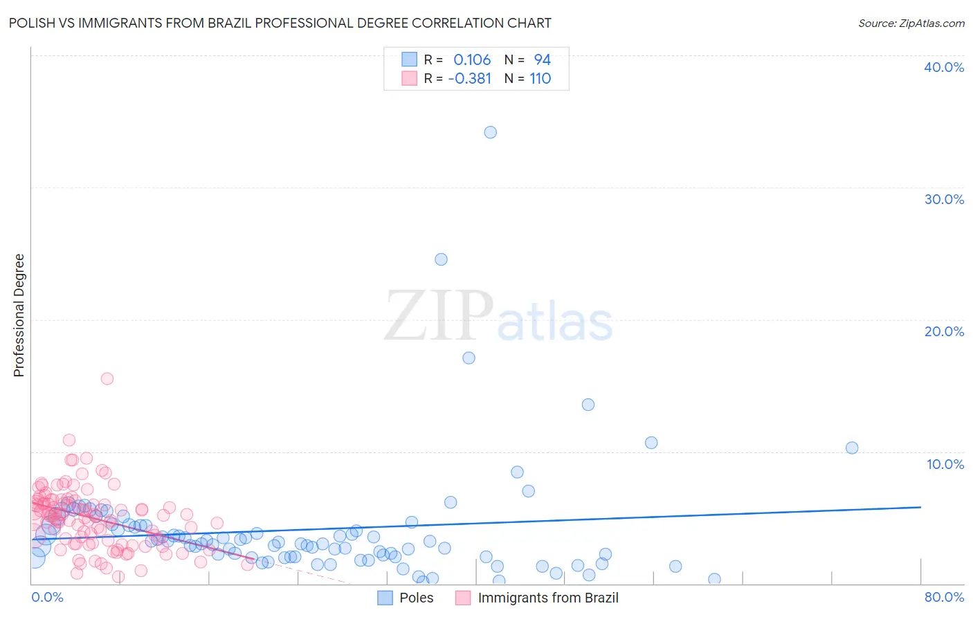 Polish vs Immigrants from Brazil Professional Degree