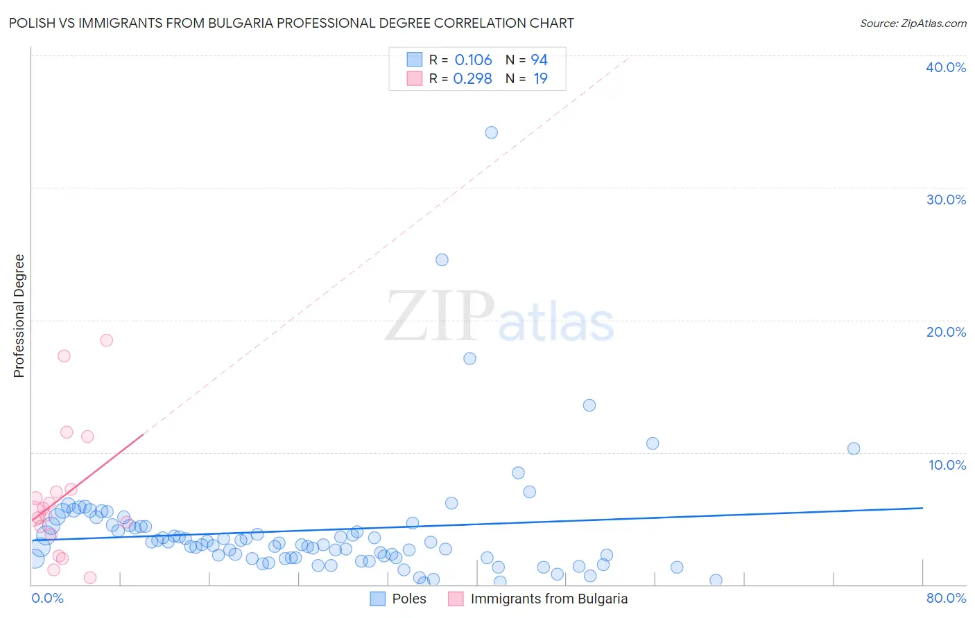 Polish vs Immigrants from Bulgaria Professional Degree