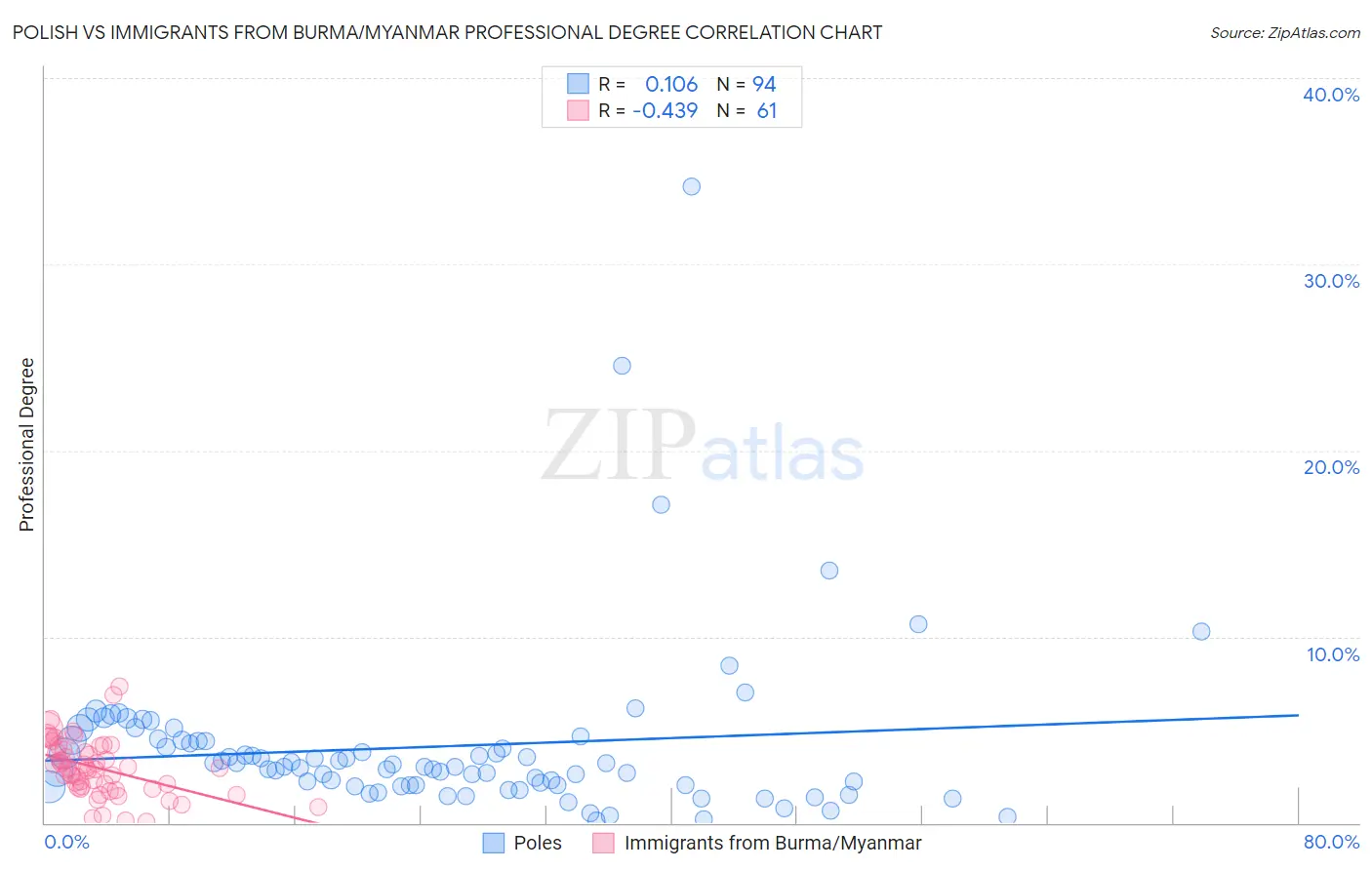 Polish vs Immigrants from Burma/Myanmar Professional Degree
