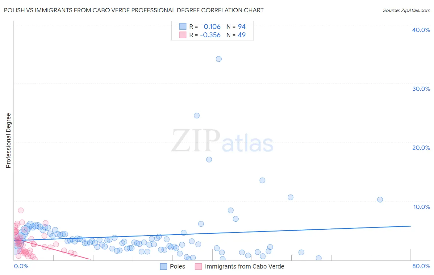 Polish vs Immigrants from Cabo Verde Professional Degree