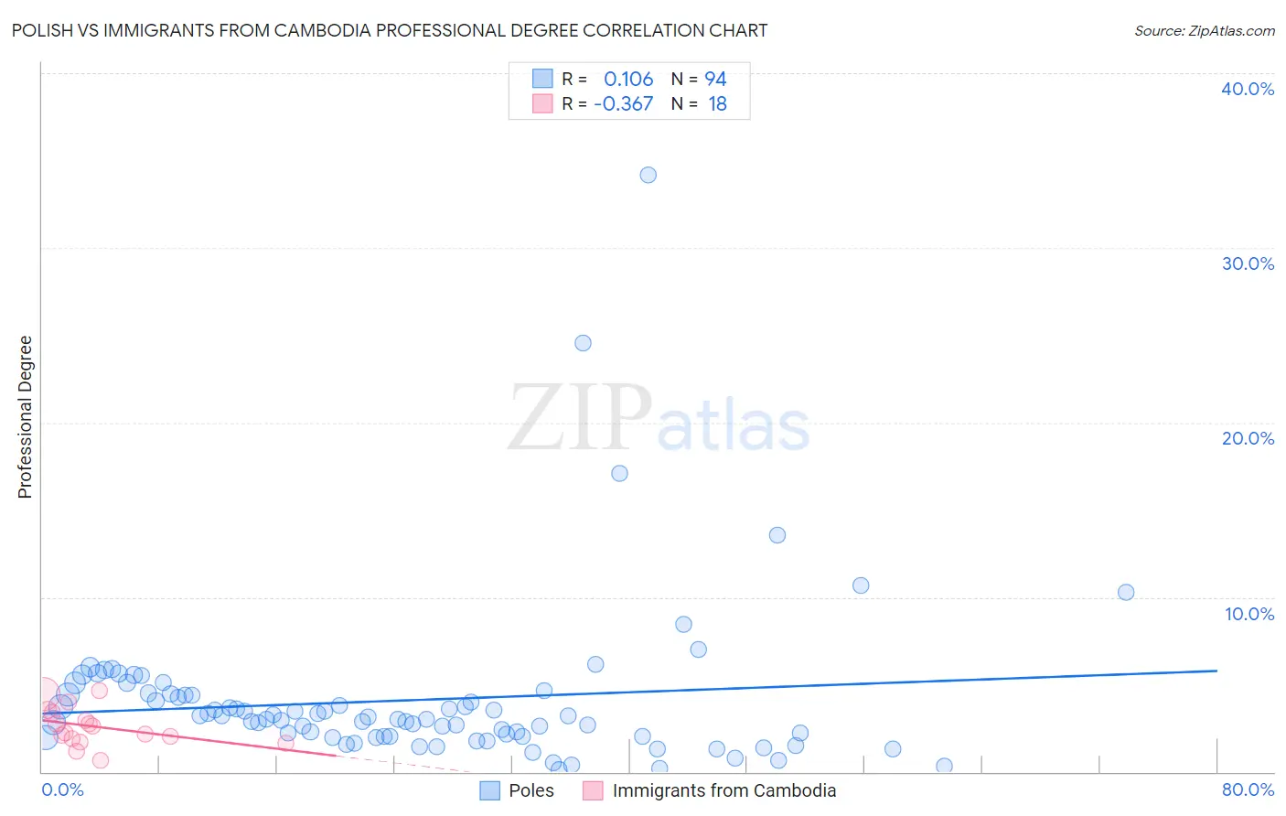 Polish vs Immigrants from Cambodia Professional Degree