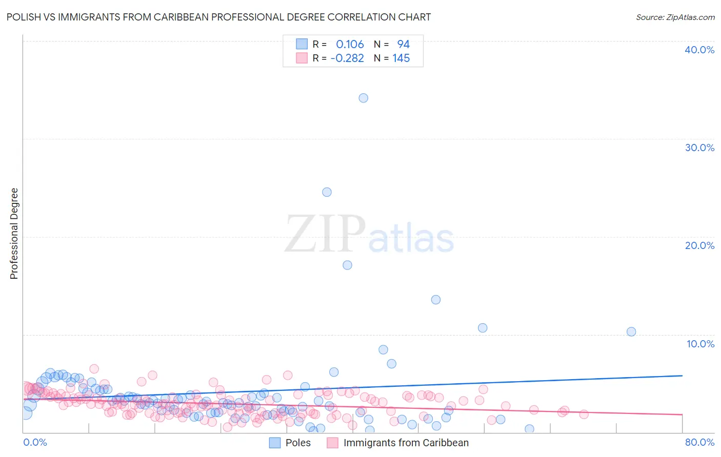 Polish vs Immigrants from Caribbean Professional Degree