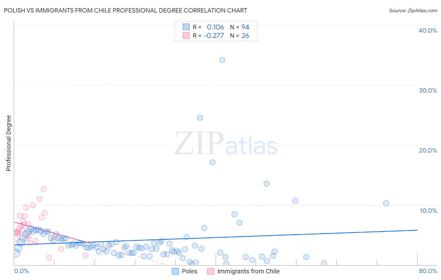 Polish vs Immigrants from Chile Professional Degree