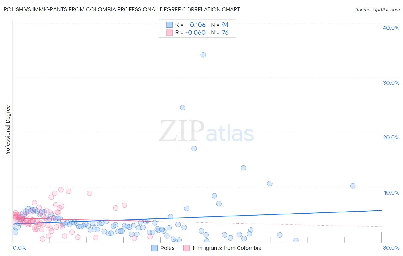 Polish vs Immigrants from Colombia Professional Degree