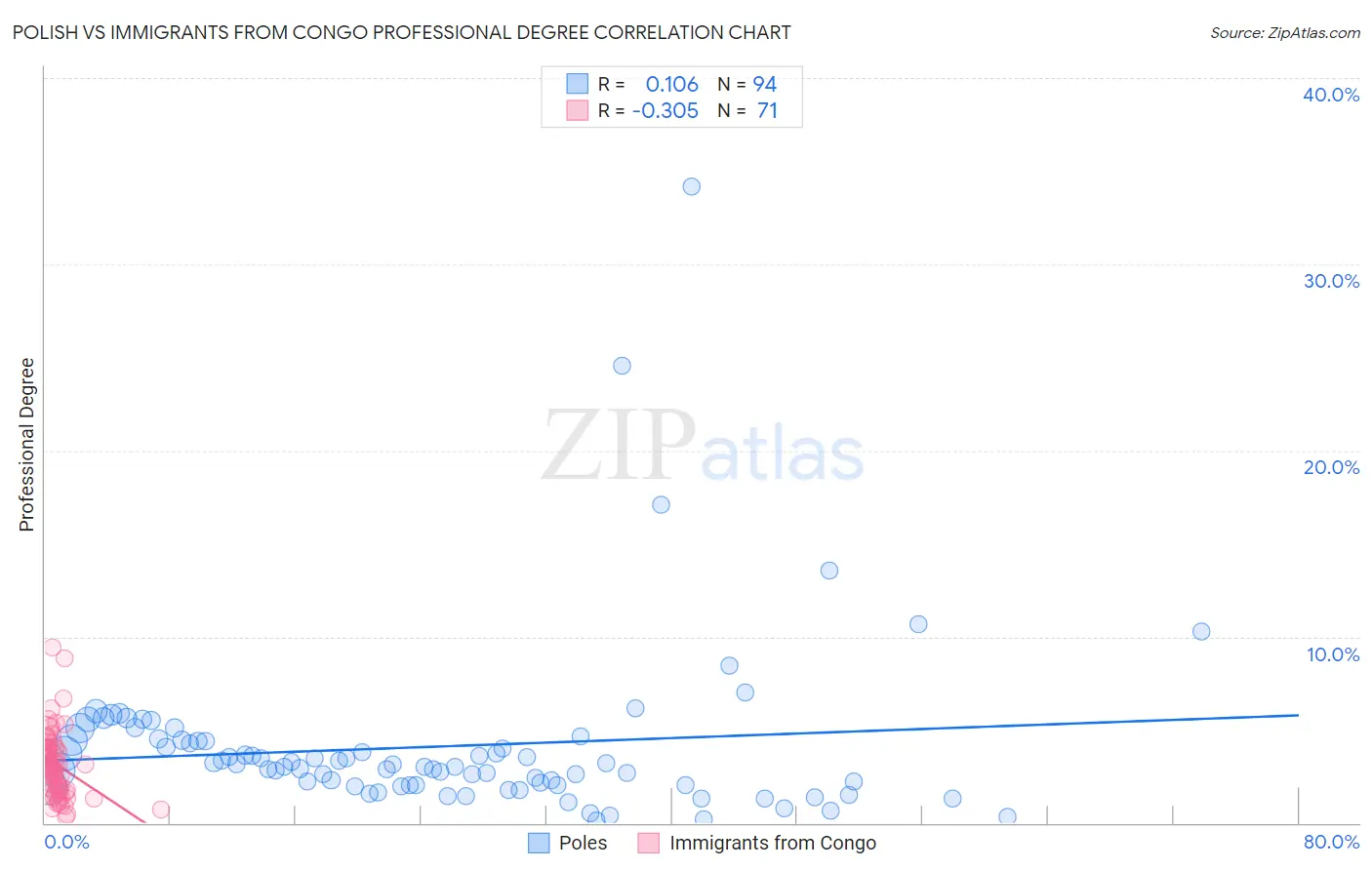 Polish vs Immigrants from Congo Professional Degree