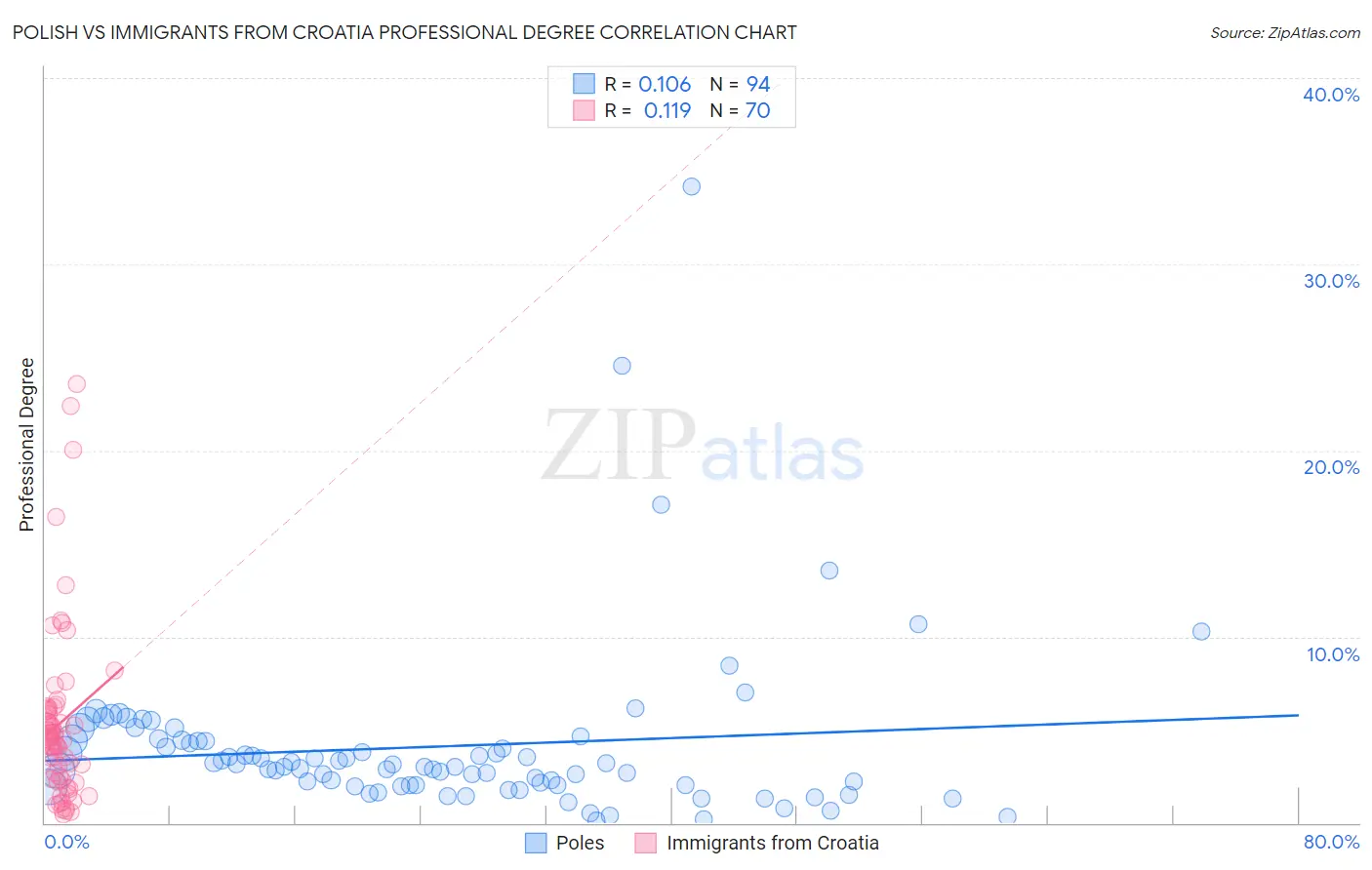 Polish vs Immigrants from Croatia Professional Degree