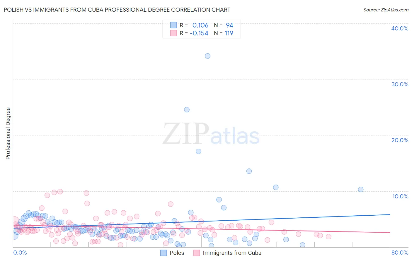 Polish vs Immigrants from Cuba Professional Degree