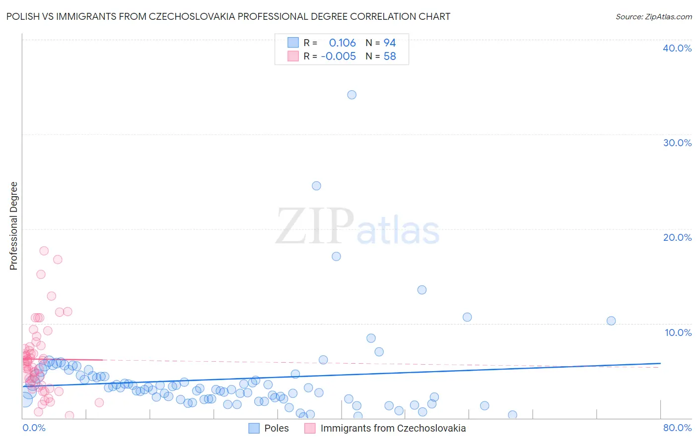 Polish vs Immigrants from Czechoslovakia Professional Degree