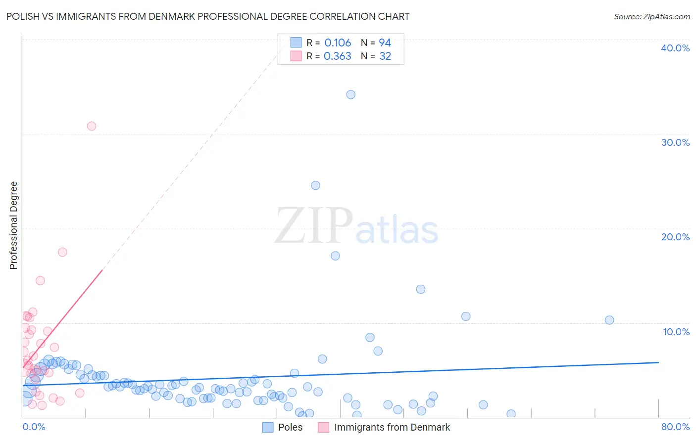 Polish vs Immigrants from Denmark Professional Degree