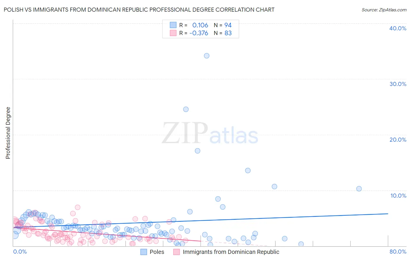 Polish vs Immigrants from Dominican Republic Professional Degree