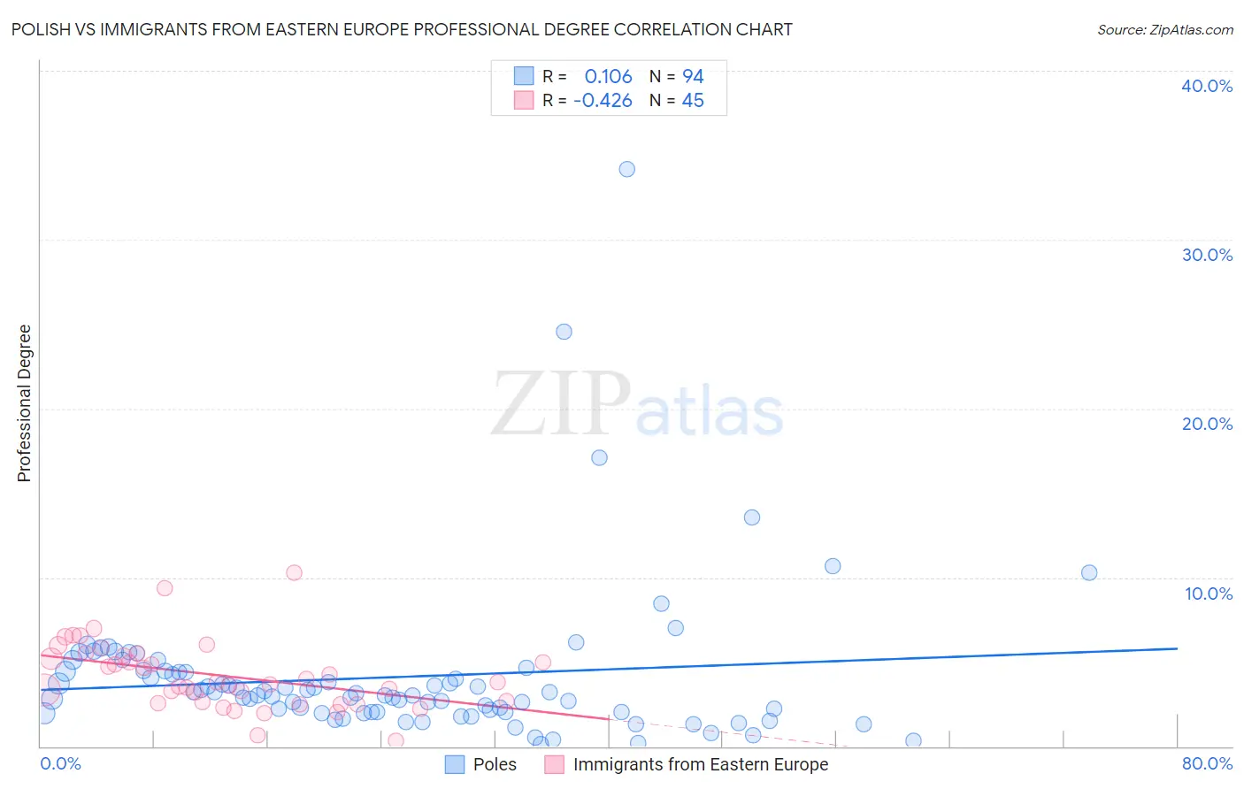 Polish vs Immigrants from Eastern Europe Professional Degree