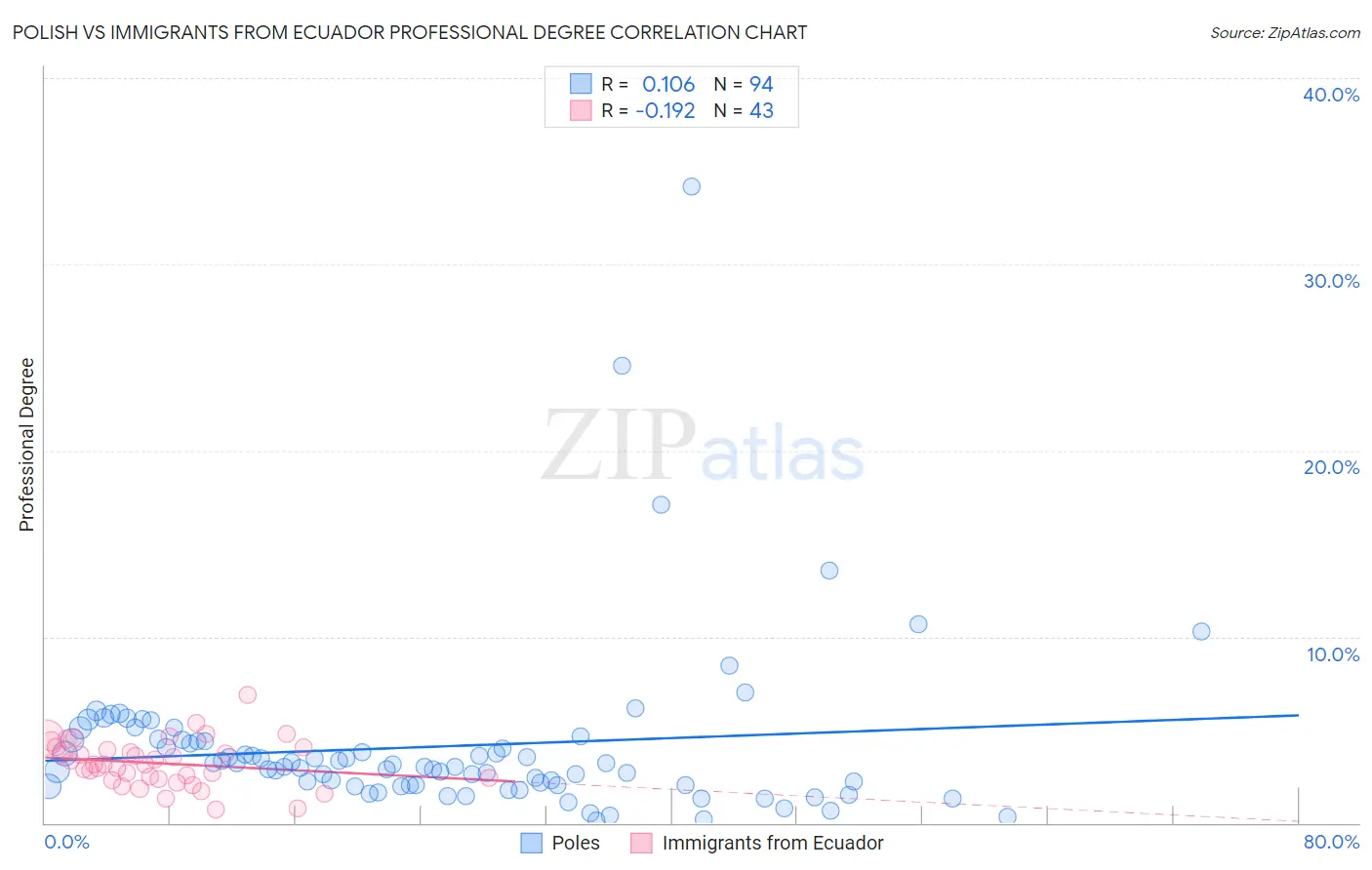 Polish vs Immigrants from Ecuador Professional Degree