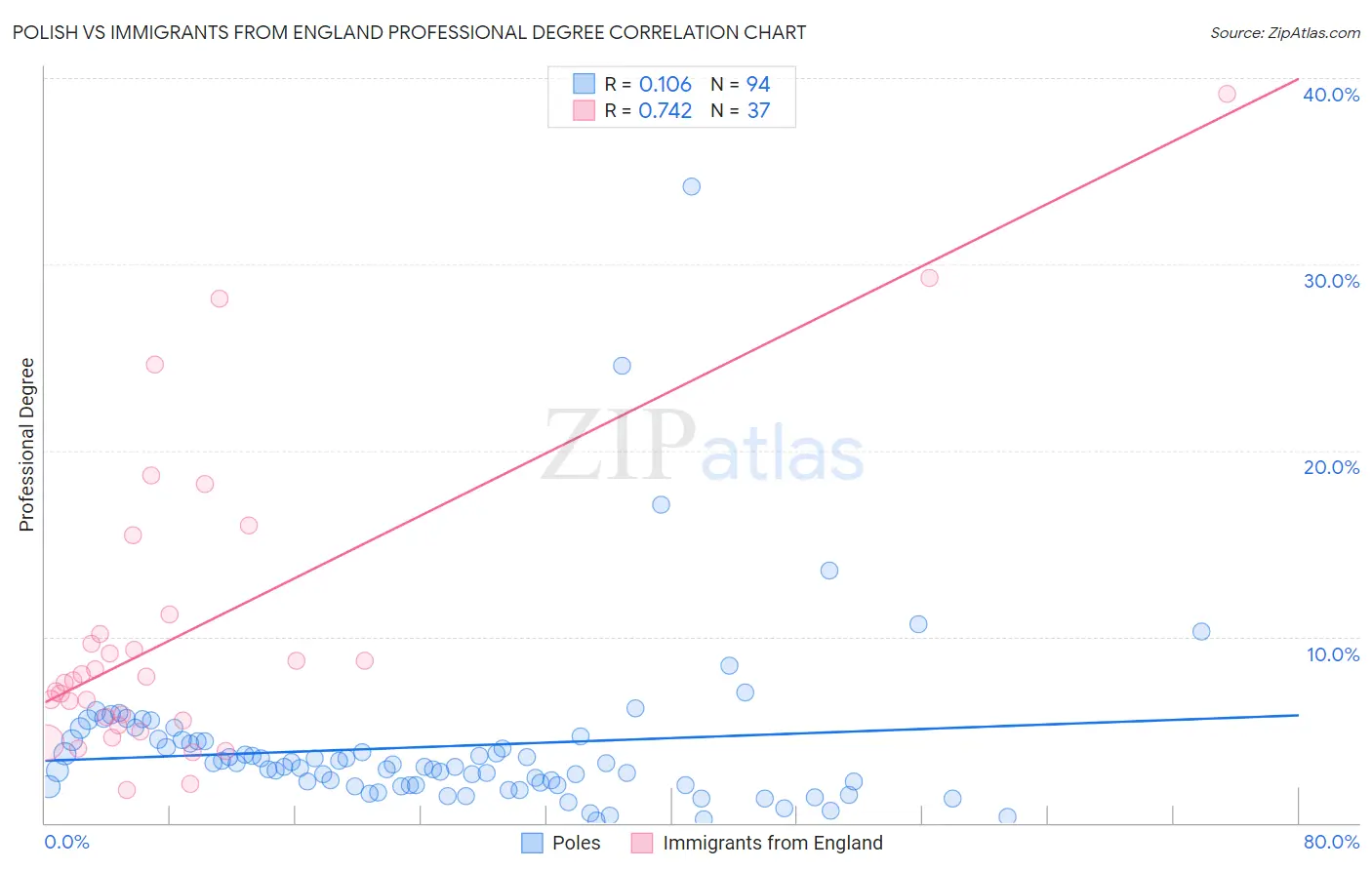 Polish vs Immigrants from England Professional Degree