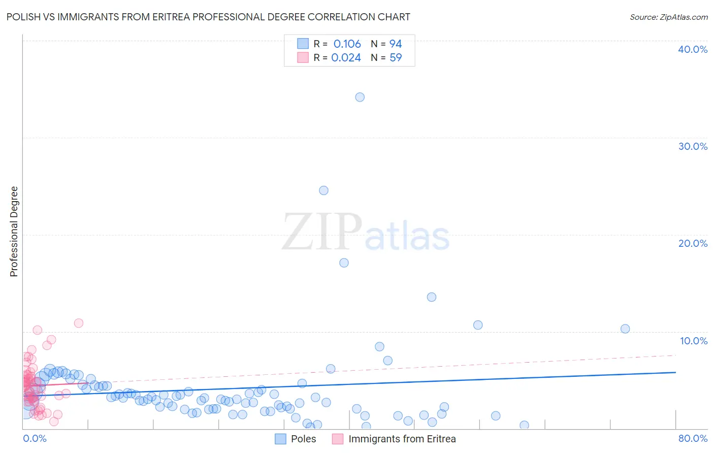 Polish vs Immigrants from Eritrea Professional Degree