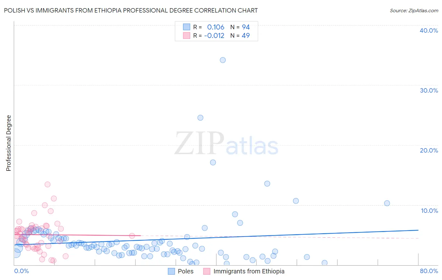 Polish vs Immigrants from Ethiopia Professional Degree
