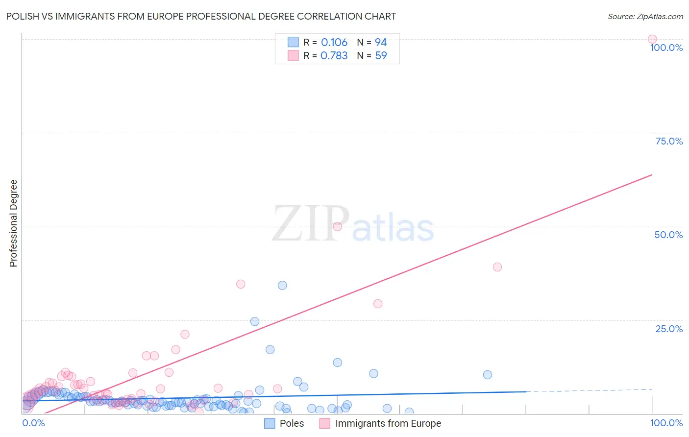 Polish vs Immigrants from Europe Professional Degree