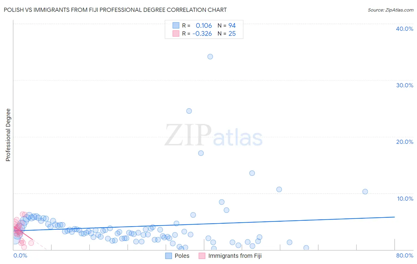 Polish vs Immigrants from Fiji Professional Degree