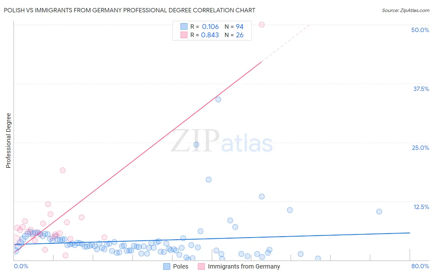 Polish vs Immigrants from Germany Professional Degree